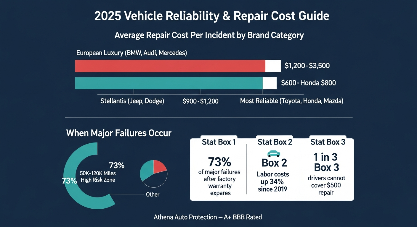 2025 vehicle reliability and repair cost infographic. Bar chart shows average repair cost per incident: European luxury brands (BMW, Audi, Mercedes) $1,200–$3,500; Stellantis (Jeep, Dodge) $900–$2,500; Japanese/Korean $600–$1,200; Most reliable brands (Toyota, Honda, Mazda) $400–$800. Pie chart shows 73% of major failures occur in the 50K–120K mile high-risk zone. Stats: labor costs up 34% since 2019, 1 in 3 drivers cannot cover a $500 repair.
